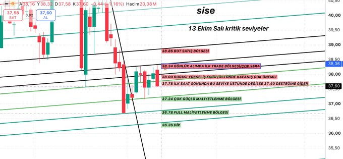 borsacisdemir's tweet photo. #sise günün grafiği https://t.co/Sk1KnmpWJk