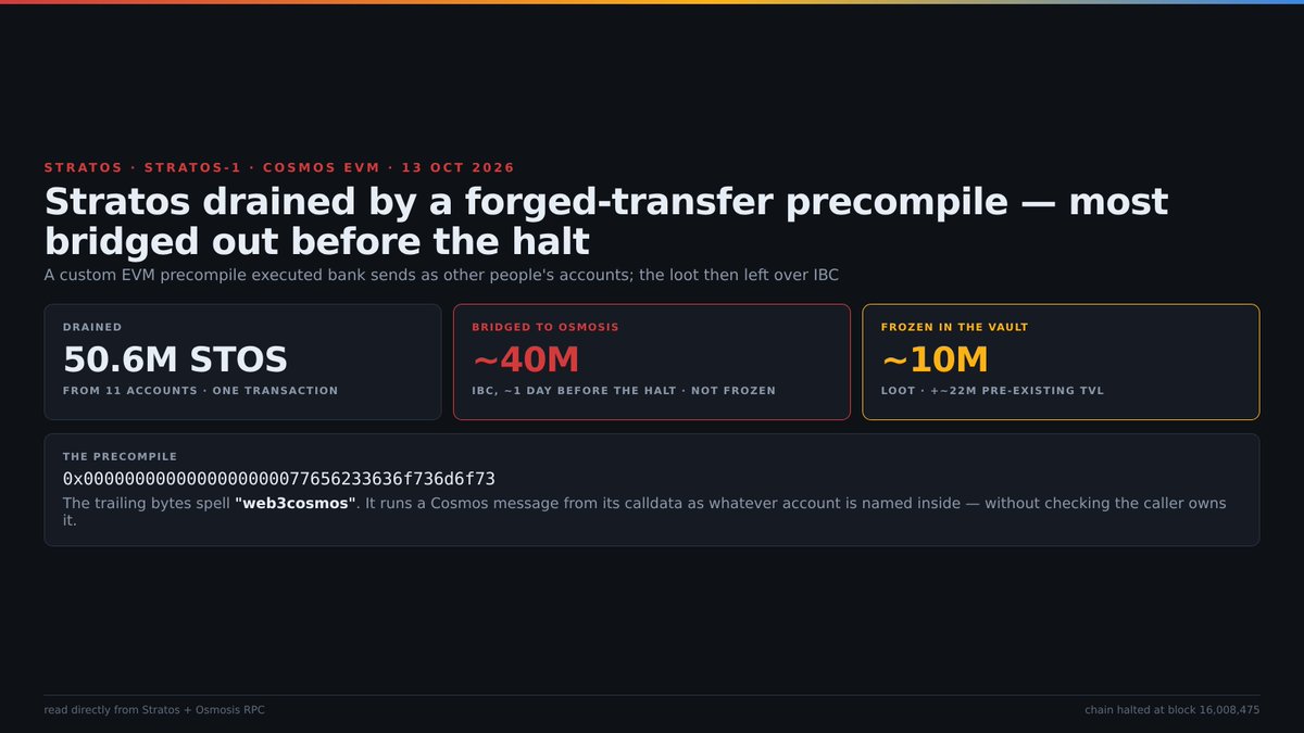 Rarma_'s tweet photo. Stratos (stratos-1), a Cosmos EVM chain, was exploited and its validators halted the chain. Here is what happened and where the funds went, read directly from the chain.

The chain is frozen at block 16,008,475, last block 05:21 UTC.

The bug is a custom EVM precompile at 0x0000000000000000000077656233636f736d6f73 — the tail bytes spell "web3cosmos". It takes a Cosmos message in its calldata and runs it as whatever "from" account is named inside, without checking the caller owns that account or was authorised by it.

The attacker wrapped calls to it in a Cosmos authz MsgExec, each carrying a forged bank MsgSend from a victim to the attacker. In a single transaction, block 15,986,214, this drained 50,616,206 STOS from 11 accounts into the collector 0x57e1… / st12lsj78….

Proof it is an authorisation bypass and not stolen keys: the largest victim lost 23M STOS and now holds 1 wei. That account has a null public key. It has never signed a transaction, so it could not have authorised anyone. The precompile moved its funds anyway.

Where the funds went:
- ~40M STOS was IBC-transferred to Osmosis (osmo14qpeg…) at block 15,991,081, about a day before the halt. Around 10M of that was later sent back to Stratos. So on the order of 30M net left the chain before validators stopped it.
- ~10M of the loot sits frozen in the Stratos WSTOS bridge vault (0x2a7157…), which also holds ~22M of pre-existing TVL, all frozen by the halt.

The halt did not catch the bulk. A validator halt only protects what is still on the chain, and most of the stolen STOS had already gone to Osmosis over plain IBC, where it was swapped and moved onward.

Attacker cluster:
- collector: 0x57e12f1d41b7daeb9716da758f05bec2636daea2 / st12lsj78…
- authz operator: st13v7qxgvv9ncs6t25jc5kqku4wxq8d6wyvtv66t
- Osmosis landing: osmo14qpeg04hyx6s6dax44q9sx268ckgr6zzhhswja

Root cause for the team: an EVM precompile that executes Cosmos messages has to verify the caller is authorised for the "from" account named in the message. This one does not. Same class as the KiiChain/MANTRA Cosmos EVM precompile incidents, distinct root cause.

Every figure is read from Stratos and Osmosis RPC. The onward path of the Osmosis portion is still being traced.

@Stratos_Network