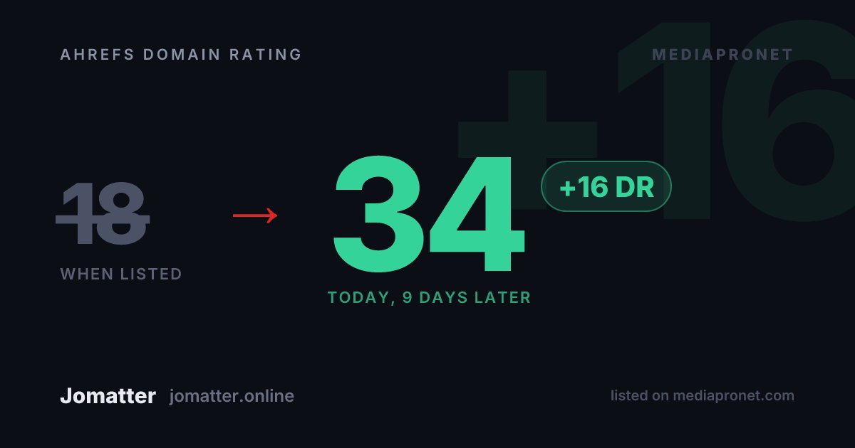 MediaProNetCom's tweet photo. Jomatter was DR 18 when it joined MEDIAPRONET.

Today: DR 34. +16 Domain Rating in 9 days. 📈

https://t.co/zWkqyZoFPQ https://t.co/02Dubx0CX1