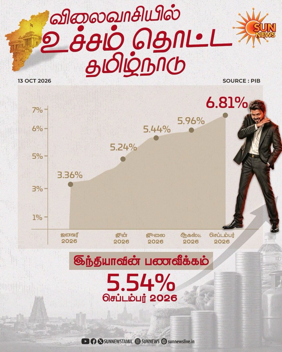 mkstalin's tweet photo. த.வெ.க. ஆட்சி அமைந்த நான்கே மாதங்களில் தமிழ்நாடு முதலிடம்! எதில் தெரியுமா? பணவீக்கத்திலும் விலைவாசி உயர்விலும்!

இவர்களுக்கு, அத்தியாவசியப் பொருட்களின் விலையைக் கட்டுக்குள் வைக்கத் தெரியவில்லை என்றால் கூட பரவாயில்லை. விலைவாசி உயர்வே ஏற்படவில்லை என உணவுத்துறை அமைச்சர் சொல்லும் வடிகட்டிய பொய்யைக் கேட்டுத்தான் ஏழை மக்கள் இன்னும் எரிச்சலில் இருக்கிறார்கள்.

மின்வெட்டு குறித்தும் அனைத்து எதிர்க்கட்சிகளும் கடந்த பல மாதங்களாக எச்சரித்து வந்தோம். அப்போதே சுதாரித்து உரிய நடவடிக்கைகளை எடுத்திருக்க வேண்டும்.

மின்துறை அமைச்சர் பஞ்சாபைக் காட்ட, முதலமைச்சரோ இலண்டன் பறந்துவிட்டார். இப்போது, கடைசி நிமிடத்தில் கதவைத் தட்டி, யூனிட்டுக்கு 35 ரூபாய் கொடுத்து வெளிச்சந்தையில் வாங்கப் போகிறார்களாம். கழக ஆட்சியில் குறைந்த விலைக்கு வாங்கிய ஒப்பந்தங்களை இரத்து செய்துவிட்டு, இந்தியாவிலேயே இதுவரை எந்த மாநிலமும் வாங்காத அதிக விலைக்கு வாங்குவதுதான் இவர்கள் கொண்டு வந்துள்ள மாற்றமா?

இது யார் வீட்டுக் காசு சார்? அ.தி.மு.க.வில் இருந்து மேலும் 15 பேரை purchase செய்யப் போகிறோம் என்று வேறு வெட்கமே இல்லாமல் ஒப்புதல் வாக்குமூலம் கொடுக்கிறீர்களே? அதற்குப் பணம் போதாமல்தான் மின்சாரம் வாங்குவதில் ஊழல் நடக்கிறதா என மக்கள் மனதிலும் கேள்விகள் எழத் தொடங்கிவிட்டன.

குறுவை பொய்த்த நிலையில், டெல்டா விவசாயிகளின் பேச்சைக் கேட்காமல், ஜோசியரின் பேச்சைக் கேட்டு மேட்டூர் அணையையும் தவறான தேதியில் திறந்து வைத்தார்கள். 5 கோடி ரூபாய் செலவில் சாலையோரத் தடுப்புகள் அமைத்து CM ரீல்ஸ் எடுத்ததைத் தவிர அதனால் விளைந்த பயன் என்ன? இப்போது சம்பா சாகுபடியும் சாத்தியமாகுமா எனத் தெரியாமல் கடைமடை விவசாயிகள் நீரின்றிப் பரிதவிக்கிறார்கள்.

இப்படி, முன்யோசனையும் இல்லாத மூளையும் இல்லாத ஒரு மூடர் கூட்டத்திடம் சிக்கி, நம் கண்முன்னே தமிழ்நாடு சீரழிந்து கொண்டிருக்கிறது. வாலில் தீப்பற்றிய குரங்குக் கூட்டம் வனமெல்லாம் தாவி, கொளுத்தி விடுவதைப் போலத்தான் த.வெ.க. அரசின் அமைச்சரவை அமைந்திருக்கிறது.

இவர்களை வழிநடத்த வேண்டிய முதலமைச்சரோ, உடுப்பி, இலண்டன், விஜயவாடா என மாதம் ஒரு ஊருக்குச் சென்று விழாவைச் சிறப்பிப்பதிலேயே குறியாக இருக்கிறார்.

மொத்தத்தில், ஆட்சி நிர்வாகத்தின் அடிப்படை கூட அறியாத இந்த அறிவிலிகளின் அலட்சியத்தாலும் அழிச்சாட்டியத்தாலும் எதிர்வரும் மாதங்களைத் தமிழ்நாட்டு மக்கள் எப்படி எதிர்கொள்ளப் போகிறார்கள் என்ற அச்சம்தான் மேலோங்குகிறது.
#Collectionகுமாரு