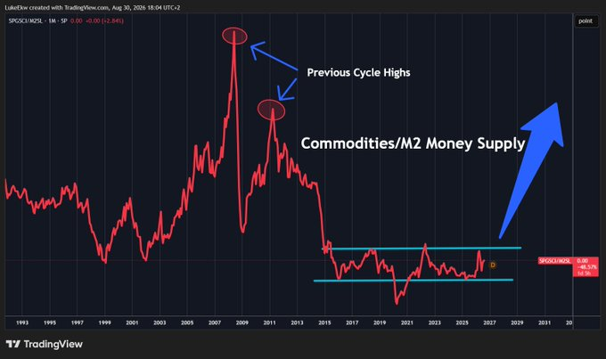 ekwufinance's tweet photo. Commodities relative to M2 are at historic lows.

Money supply has grown far faster than commodity prices over the past decade despite years of underinvestment.

Meanwhile we've entered a new inflationary regime.

During the last inflationary cycle in the 70s, commodities were the best performing asset class.

I expect history to rhyme.
