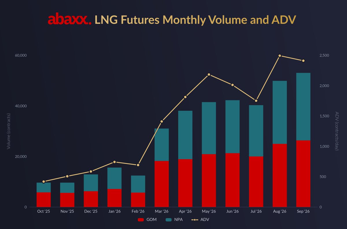 abaxx_exchange's tweet photo. Abaxx Exchange Reports Record Quarterly Trading Volume and Average Daily Open Interest

Q3 volume rose 71% to 1,522,286 contracts, ADV rose 61% to 23,420 contracts per day, and average daily OI rose 22% to 782 contracts compared with Q2.

Read Release
https://t.co/o77XMQZ4iF https://t.co/j5eJDDVorl