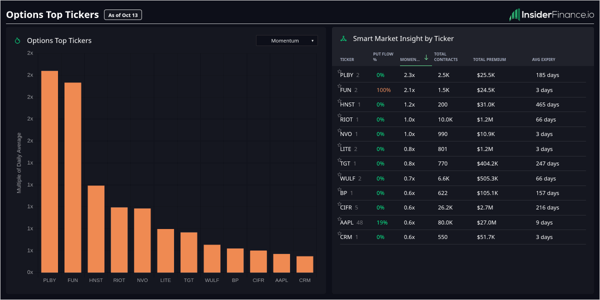 InsiderFinancex's tweet photo. $FUN is the cleanest near-term bearish print: 100% puts on 1.5K contracts, with just 3d expiry.
↗️ Momentum: #PLBY leads at 2.3x on 2.5K contracts, 0% puts
↘️ Flow: FUN is 100% puts on 1.5K contracts, 3d expiry
➡️ Watch: #AAPL is the biggest tape at 80.0K contracts, $27.0M premium, 19% puts