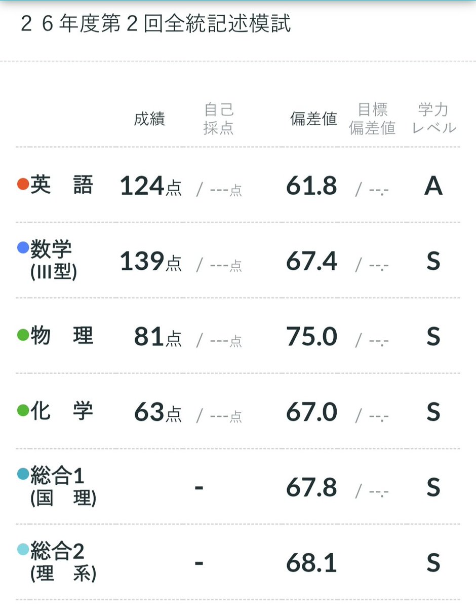 aaa_aaaaaaapple's tweet photo. ガチで終わり
普通にこんなんで阪大志望名乗ってるの恥ずかしいし、まともに勉強してる人に失礼やわ、、 https://t.co/ASMWWHGkCc