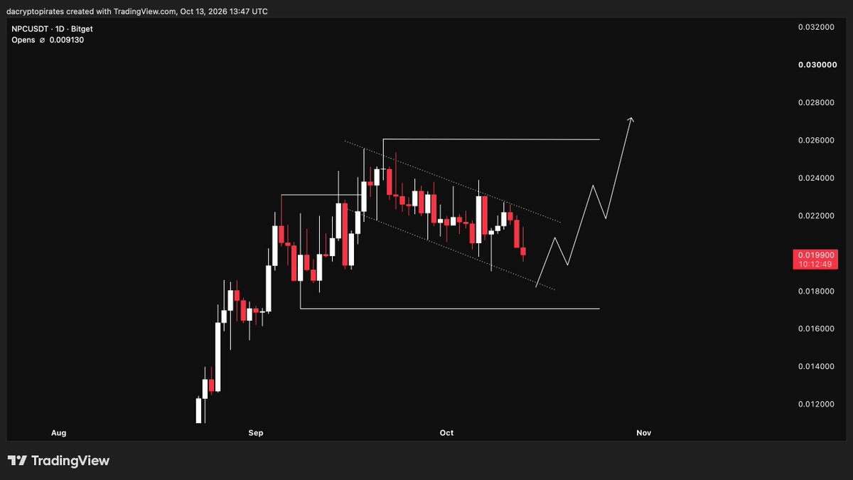 DaCryptoPirates's tweet photo. $NPC zoom out before calling this a dump.

The daily structure is still bullish, and this pullback is exactly the kind of correction I want to see after that strong move up.

Sellers are pushing price down into the corrective channel, but I’m looking at the bigger picture here. 

This looks like a healthy reset before bulls step in and send it higher again.

I’m not losing the bullish bias over a pullback. 

$NPC higher 🤝
