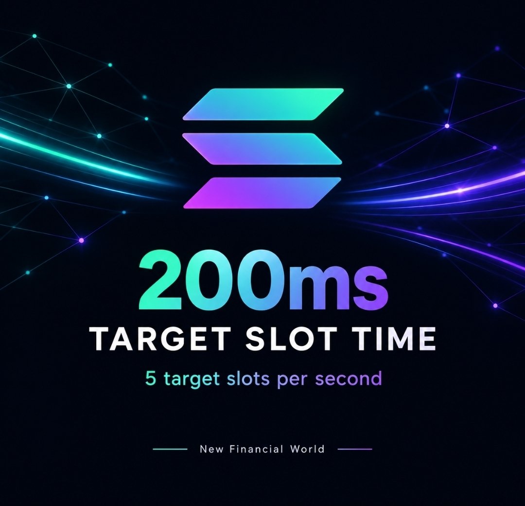 nfwfla's tweet photo. Solana has cut its target slot time from 400ms to 200ms, completing its staged rollout on October 9.

That means five target block-production opportunities per second not five guaranteed blocks. 

The benefit: shorter waits and more frequent updates for wallets, trading apps, and payments.

It doesn’t automatically double transaction capacity but it’s a meaningful step toward more responsive onchain infrastructure. 

#Solana #NewFinancialWorld