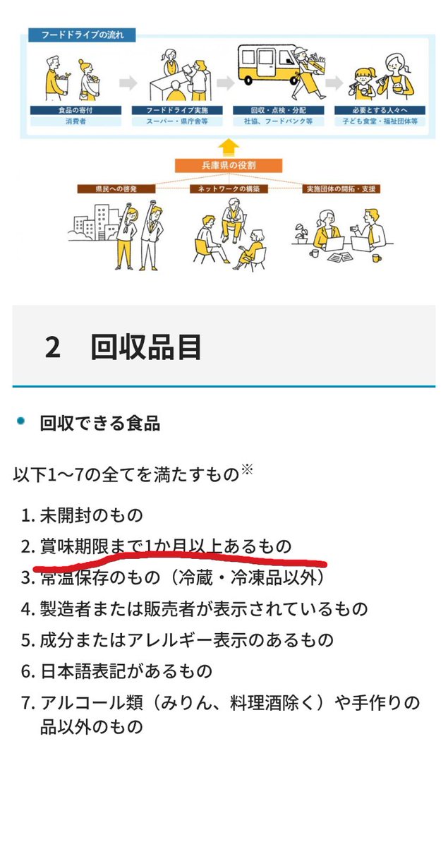 terada_tai1's tweet photo. @noiehoie 何故、知事発信なのに、兵庫県公式ページの案内と異なるねん。
環境省のフードドライブ実施の手引きでも、賞味期限１ヶ月前を期限とされている。(兵庫県公式ルールと同じ) https://t.co/ENvLHv183U