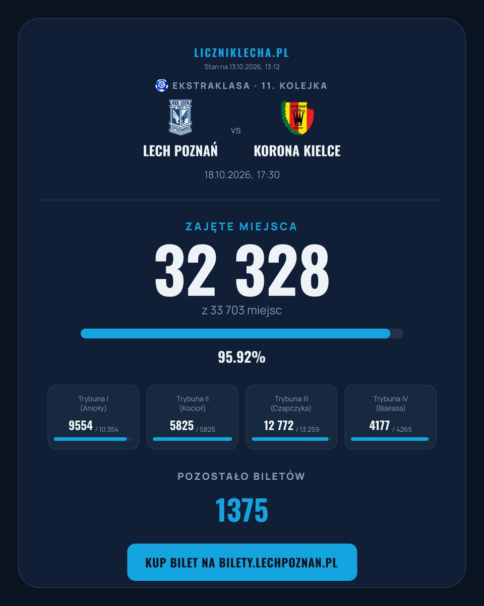 liczniklecha's tweet photo. ⚽ Lech Poznań – Korona Kielce (18.10 17:30)
🎟️ Zajęte: 32 328 / 33 703 (95.92%)
🔓 Wolne: 1375

Trybuny:
Anioły: 9554/10 354 (92.27%)
Kocioł: 5825/5825 (100%)
Czapczyka: 12 772/13 259 (96.33%)
Białasa: 4177/4265 (97.94%)

#LPOKOR https://t.co/1oZJDc0fDD