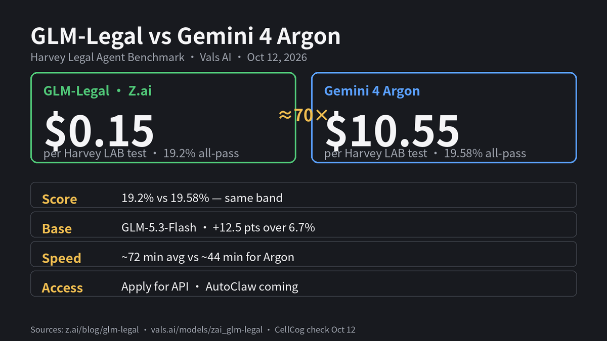 DracoVibeCoding's tweet photo. Same Harvey LAB band as Gemini 4 Argon. ~70× cheaper.
https://t.co/dzMLgSUdm7's GLM-Legal: 19.2% all-pass on Flash. Vals: $0.15 per test vs Argon's $10.55.
Runs slower (~72 vs ~44 min). Apply-only API.
Legal AI got a budget lane. That matters. https://t.co/4v1TaI62G9