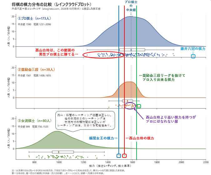 ssksn's tweet photo. 昨今の「白玲５期 棋士資格」論争のうち、「棋力」に紐づく部分は、この↓前提知識を持っているかどうかが重要ではあると思う。 https://t.co/L231AITs5A