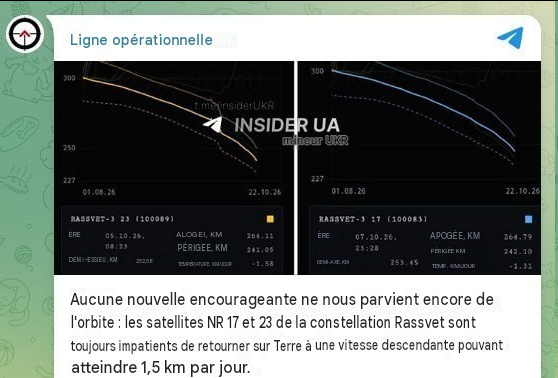 TKouilou's tweet photo. Les équivalents russes de Starlink commencent à retomber de leur orbite : deux satellites « Rassvet » perdent rapidement de l’altitude, rapportent les médias russes (🤩)

Les satellites n° 17 et n° 23, lancés en juillet, sont descendus à une altitude de 240 à 260 km et continuent de perdre de l’altitude à une vitesse pouvant atteindre 1,6 km par jour.

Si la Russie ne parvient pas à corriger leurs orbites, les deux satellites se consumeront dans l’atmosphère.
🤓