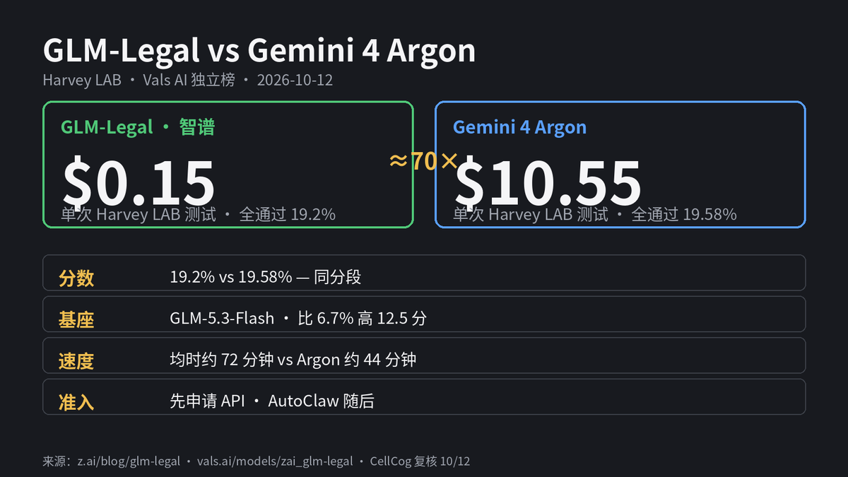 DracoVibeCoding's tweet photo. 👀$0.15 vs $10.55!智谱把法律 Agent 打进白菜价!
GLM-Legal 刚放(Vals):
🔹Harvey LAB 19.2%,基座只 6.7%
🔹跟 Argon 几乎同分
🔹成本差约 70 倍
🔹慢点:均时约 72 分钟
🔹先申请试用
翻译:强模型拼分数,这一刀砍在账单上。
#GLMLegal https://t.co/y3kg0cHvpC
