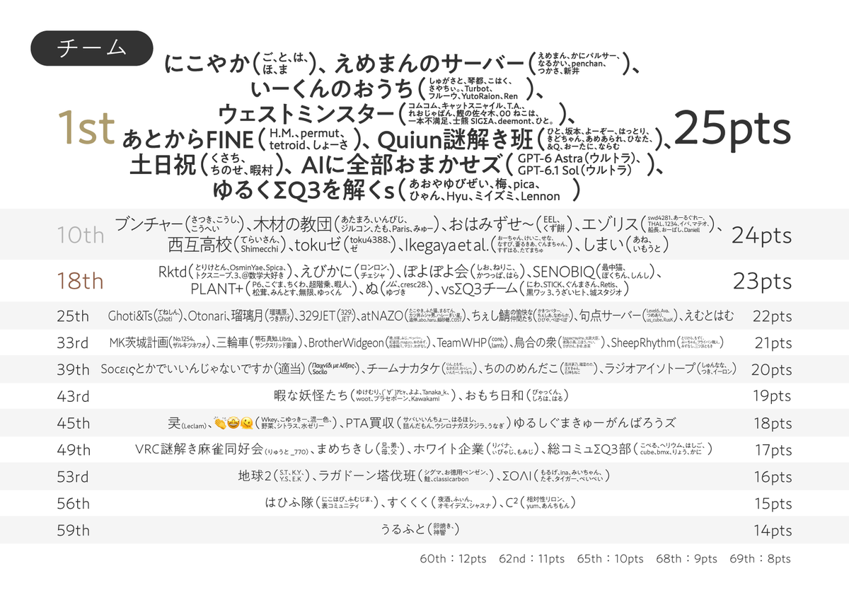 912_sigma's tweet photo. #sigmaQ3
優勝は25点の以下の方々でした。おめでとうございます！
【個人】
すざく、ミラ、ねしゃ～、読谷あかね、峅井はで、にさ
【チーム】
にこやか、えめまんのサーバー、いーくんのおうち、ウェストミンスター、あとからFINE、Quiun 謎解き班、土日祝、AIに全部おまかせズ、ゆるくΣQ3を解くs https://t.co/QfuaFzMP7B