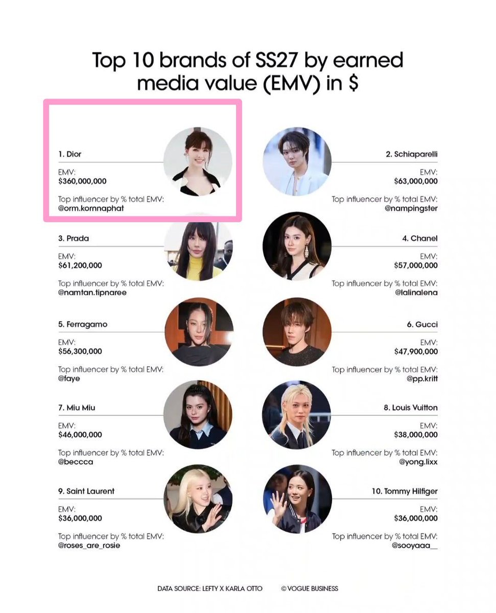 OrmKorn_fans's tweet photo. ทุกคนภูมิใจในตัวน้องออมมั๊ย🍳😍✨💅

🏆 NO. 1 BRAND
DIOR | $360M EMV

👑 NO. 1 INFLUENCER
ORM KORNNAPHAT
$112.3M EMV | 11.5% ER

✨ A winning moment at PARIS FASHION WEEK SS27

#OrmKornnaphat #DiorSummer27 
#Dior #PFW @ormmormm @Dior https://t.co/88ys6k0OqO