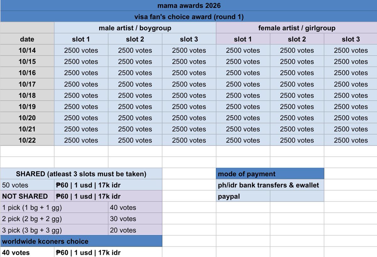 VISAVOTES's tweet photo. 🪼available | selling | wts lfb 

▫️#2026mamavote mnet visa fans choice award ( bonsang | daesang )
▫️worldwide kconers choice

✉️ hit me via dm if interested
• open for negotiations
• bonus votes &amp; discounts for bulk orders 

📢 open for rt deals (DM) https://t.co/8Qdz2oZUnK