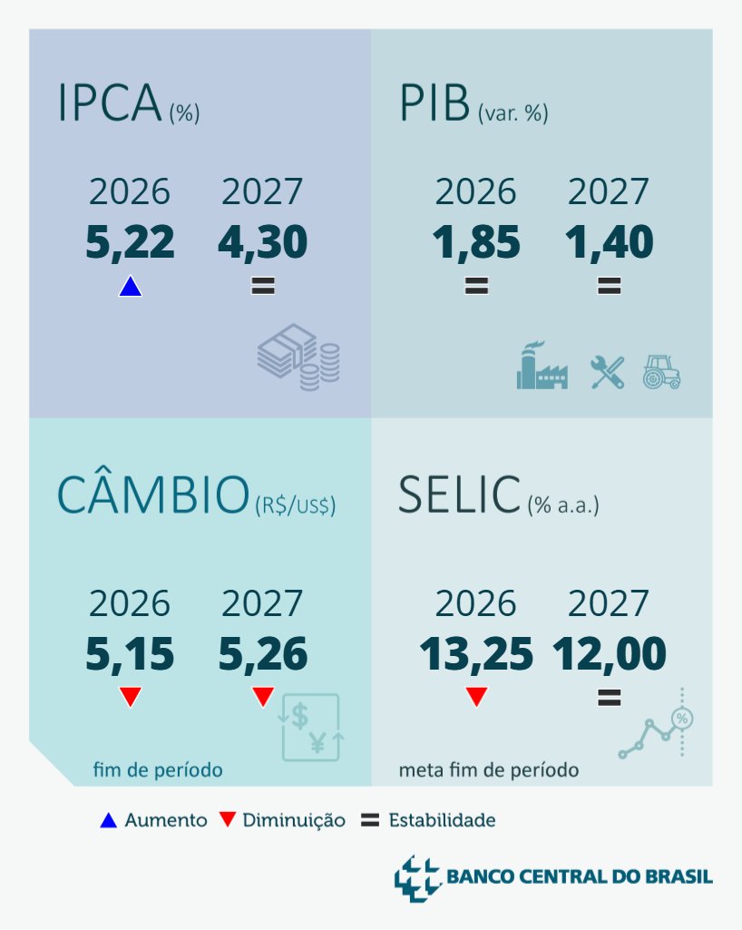 BancoCentralBR's tweet photo. Destaques do Focus de 09/10/2026.

Confira as projeções do mercado para a economia brasileira: https://t.co/Tf5LXzHz2P

#Focus #IPCA #Selic #Cambio #PIB #BancoCentral