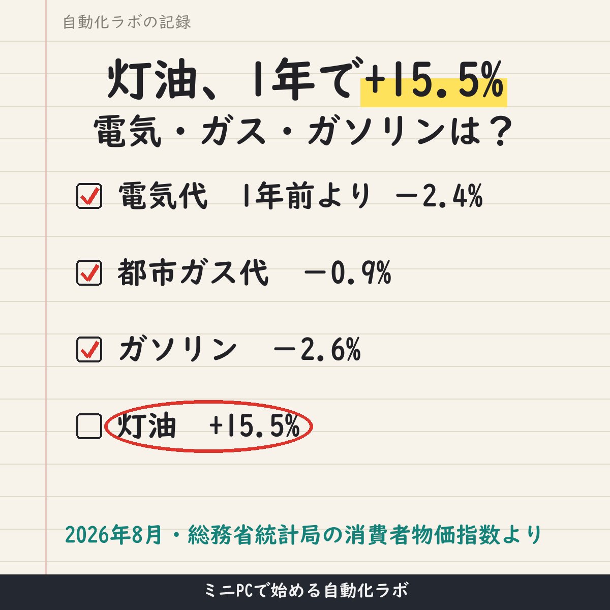 minipc_labPCaw's tweet photo. 灯油は1年前より+15.5%。電気代は−2.4%、ガソリンは−2.6%でした（2026年8月・全国）。
国の統計（消費者物価指数）で、2020年からの値動きをグラフにしました。毎月更新します。 https://t.co/6ly8t21LVa