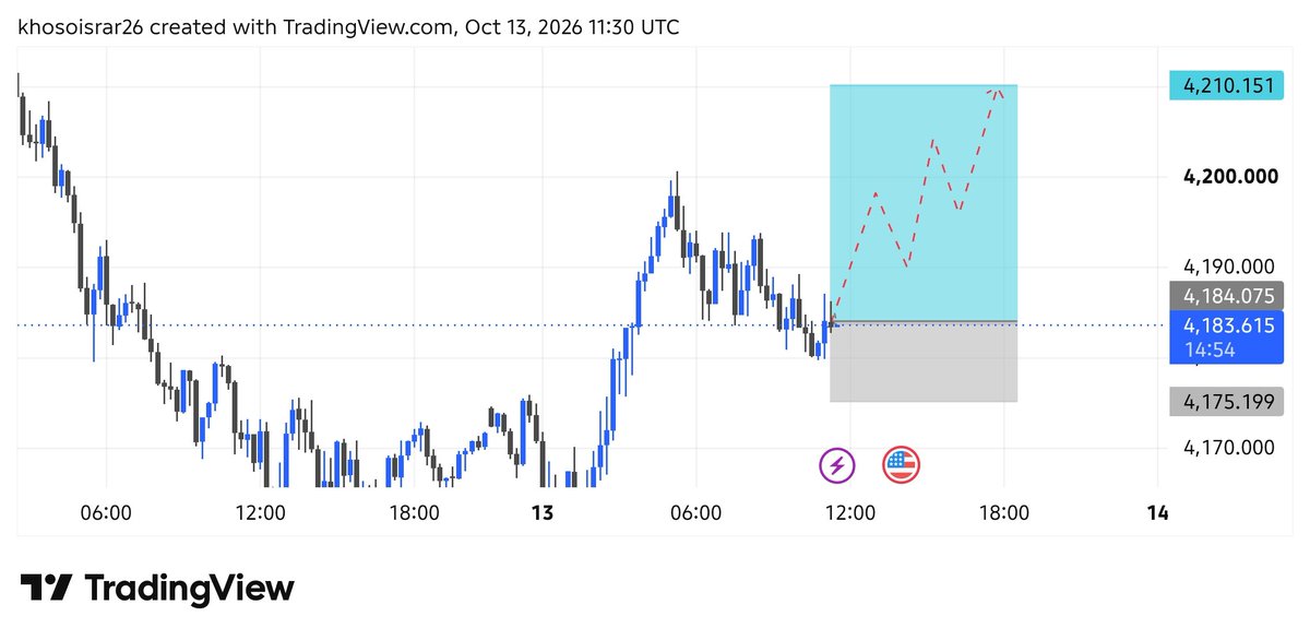 JohnMarvelfx's tweet photo. #XAUUSD BUY SETUP 📈 

Entry 4185

4190•4195•4200•4205•4210

SL 4175

Use Proper Money Management 🚨 Stay Disciplined Stay Profitable 📊 Telegram Channel Link Is Given In Bio 👆 Join Now 

#trendingnow #ForexMarket #gold #priceaction #market #bullishmove https://t.co/0Kto5UjqKV