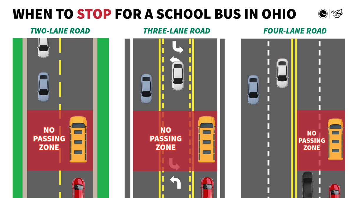 ODOT_Statewide's tweet photo. Do you know when to stop for school buses? 

The only vehicles allowed to proceed when a school bus is stopped are those on a road with four lanes or more, traveling in the opposite direction. In all other circumstances, you must stop to protect students getting on/off the bus. https://t.co/Q51L5KPXmS
