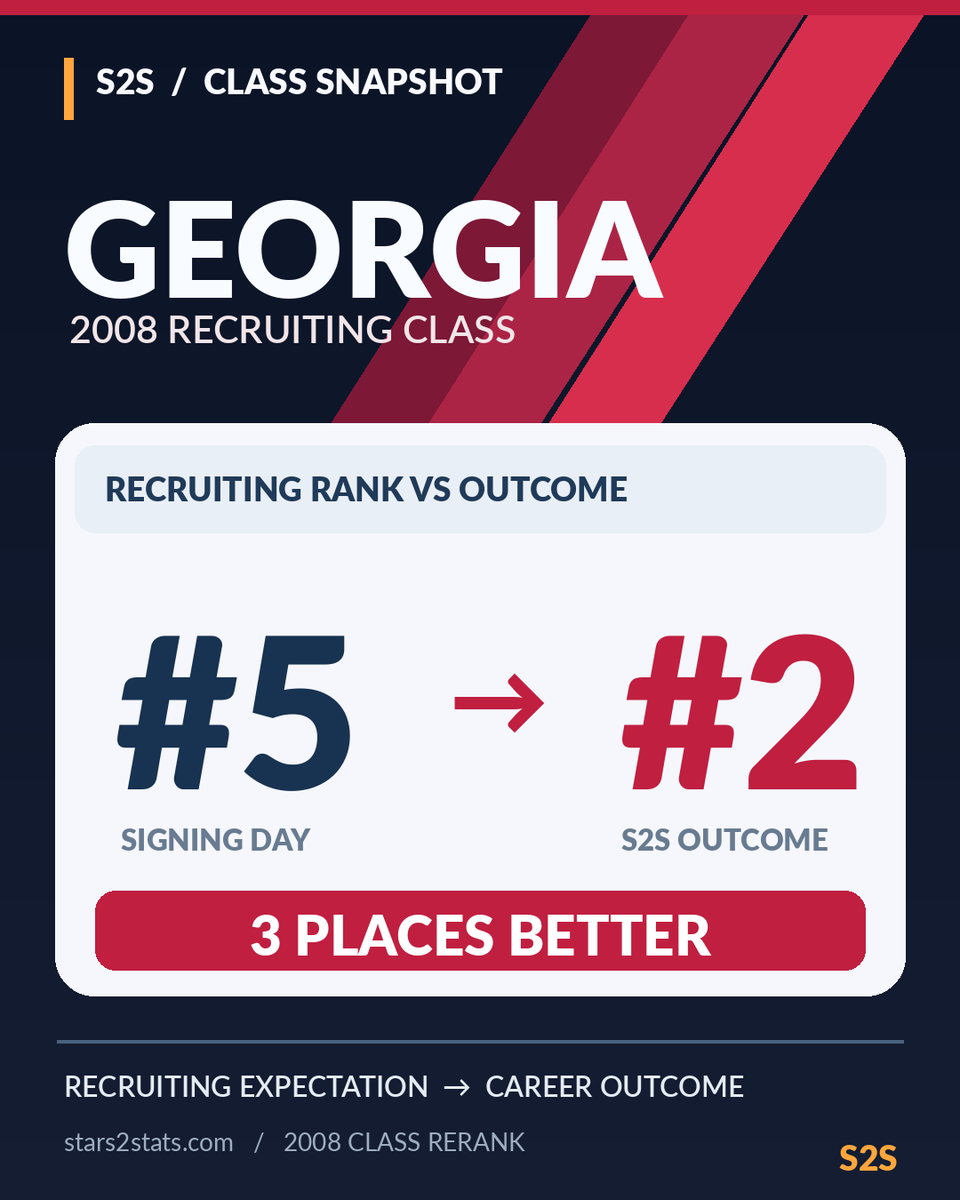 Stars2Stats's tweet photo. Georgia hosts Auburn this Saturday. An older Bulldogs class worth revisiting:
2008 recruiting rank: #5
S2S outcome rerank: #2
Three places better than the original expectation.
Which Georgia class should we look at next?
https://t.co/rFwBBLic2W
#S2S https://t.co/EJF77TXci5