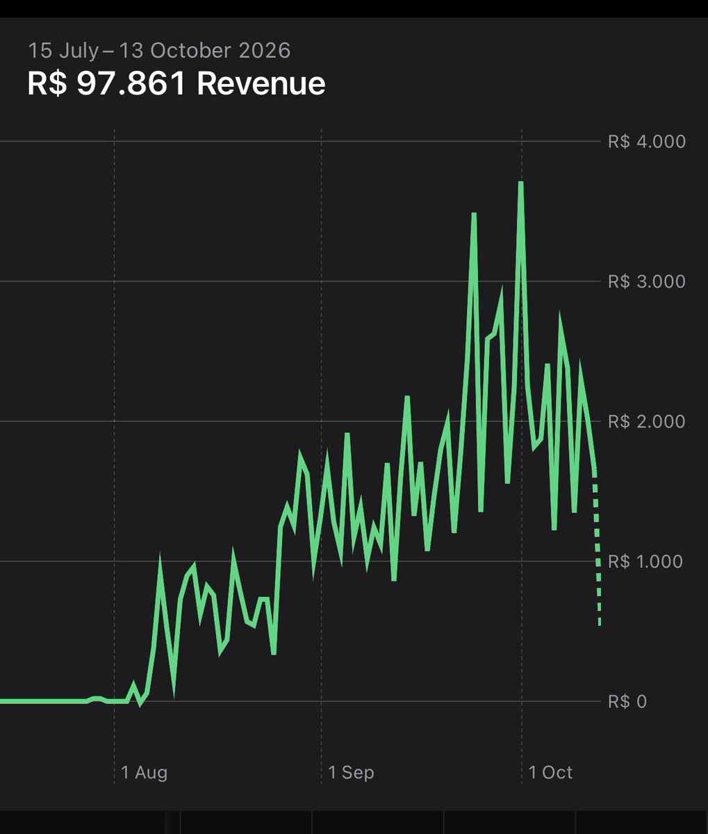 gabrielbuzziv's tweet photo. > sou casado
> sou cristão
> minha filha tem 15 dias
> fui demitido
> tenho 15 anos de carreira
> em 60 dias construí 2 apps que faturaram mais de R$ 400 mil

to compartilhando todo o processo todos os dias e ensinando sobre growth, produto, distribuição e IA

seria loucura tu não me seguir e crescer comigo