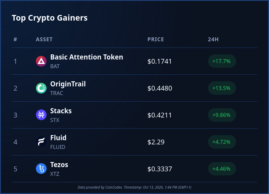 CoinCodex's tweet photo. Today's top #crypto performers: 

💠 $BAT (+17%)
💠 $TRAC (+13%)
💠 $STX (+9%)
💠 $FLUID (+4%)
💠 $XTZ (+4%)

The #altcoin markets are relatively calm today, but @AttentionToken is continuing its impressive performance (up 65% on the week) 📈 https://t.co/yKzwajc064