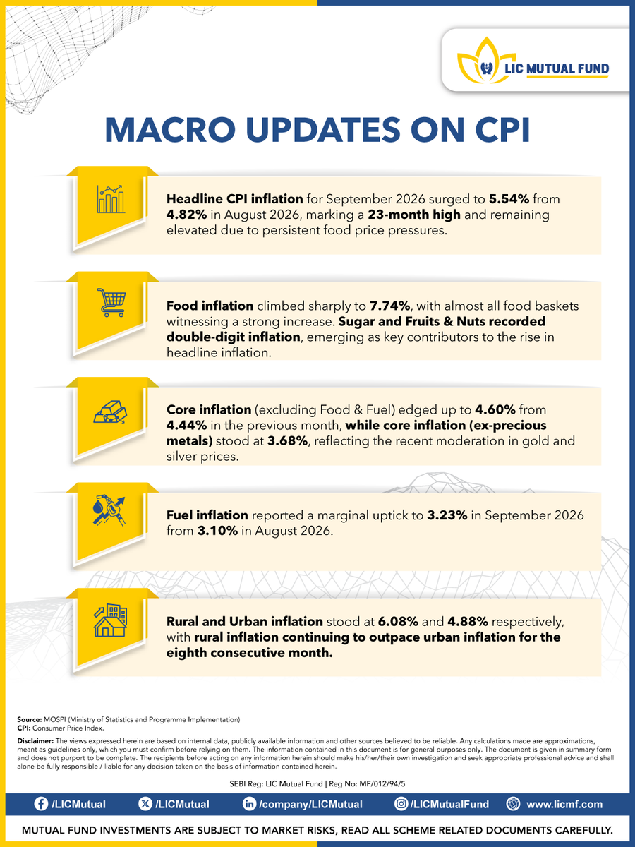 licmutual's tweet photo. Macro Updates on CPI 

#Inflation #MutualFunds #LICMutualFund https://t.co/EaEf60ZLDa
