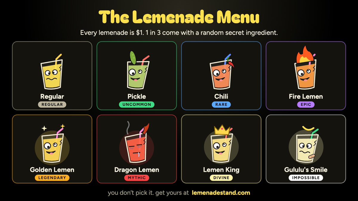 lemenadestand's tweet photo. The Lemenade Menu 🍋

$1 each. 1 in 3 come with a random secret ingredient: 🥒 Pickle, 🌶️ Chili, ✨ Golden Lemen, 👑 Lemen King, or 😊 Gululu's Smile (1 in 100,000).

#collectibles #digitalcollectibles #stupid #lemonade #meme #crypto #solana #USDC

https://t.co/KG95FbY6Oq https://t.co/JNvuLq8F94