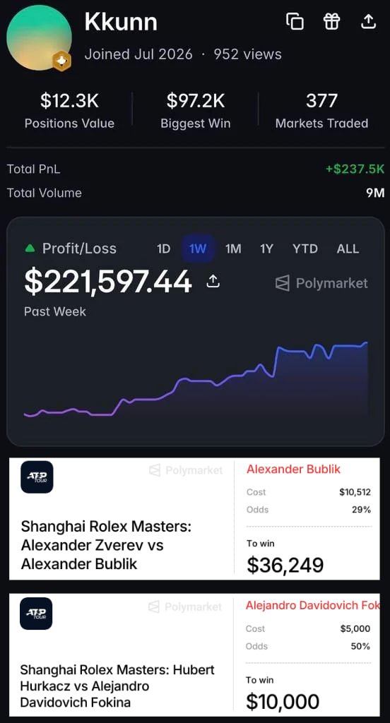 mmoyshaa's tweet photo. A tennis trader made +$221,597 over the last week on Asian tournaments

Yesterday, he made +$29,947. He has only 377 trades in total and a Win Rate of just 37%

He has been actively trading for about a month, making around 10 trades per day on average

He is definitely a real person, not another trading bot

His biggest wins of all time:

→ China Open: Xinran Sun vs Cristina Bucsa | Xinran Sun at 34.3¢ | $50,697 → $147,852 | +$97,155 (+191.64%)
→ Wuhan Tennis Open: Jasmine Paolini vs Sara Bejlek | Jasmine Paolini at 51.1¢ | $62,355 → $121,916 | +$59,560 (+95.52%)
→ China Open: Qinwen Zheng vs Mirra Andreeva | Qinwen Zheng at 40.9¢ | $40,230 → $98,181 | +$57,951 (+144.05%)

As we can see, most of his success came during the Asian tennis tournament series

This is not surprising, since he has been actively trading for just over a month, and this is the tournament series taking place right now

The Shanghai Masters has already reached its halfway point, and so far, his results there have been quite average

He has 22 wins and 23 losses, but at the same time, he has made an incredible +$221K over the last week

His biggest wins in Shanghai:

→ Alexander Bublik vs Brandon Nakashima | Alexander Bublik at 47.9¢ | $27,485 → $57,319 | +$29,833 (+108.54%)
→ Alejandro Tabilo vs Pablo Carreno Busta | Pablo Carreno Busta at 20.4¢ | $6,126 → $29,670 | +$23,544 (+384.32%)
→ Arthur Fils vs Botic van de Zandschulp | Botic van de Zandschulp at 32¢ | $9,972 → $31,118 | +$21,145 (+212.05%)

After looking at all his wins at this tournament, I came to the conclusion that he often picked underdogs and made money from them

Most of his winning positions were priced between 20¢ and 40¢

And many of them were closer to 20¢

That is exactly why a record of 22 wins and 23 losses has still brought him such great results

Today, he has also entered two matches in Shanghai:

→Alexander Zverev vs Alexander Bublik | Alexander Bublik at 29¢ | $10,512

→ Hubert Hurkacz vs Alejandro Davidovich Fokina | Alejandro Davidovich Fokina at 50¢ | $5,000

He continues to put big money on underdogs and believes they can win

As I write this post, Bublik has already lost the first set, making his chances of winning the match even smaller

Despite all this, I believe in our trader and wish him good luck today and for the rest of the tournament