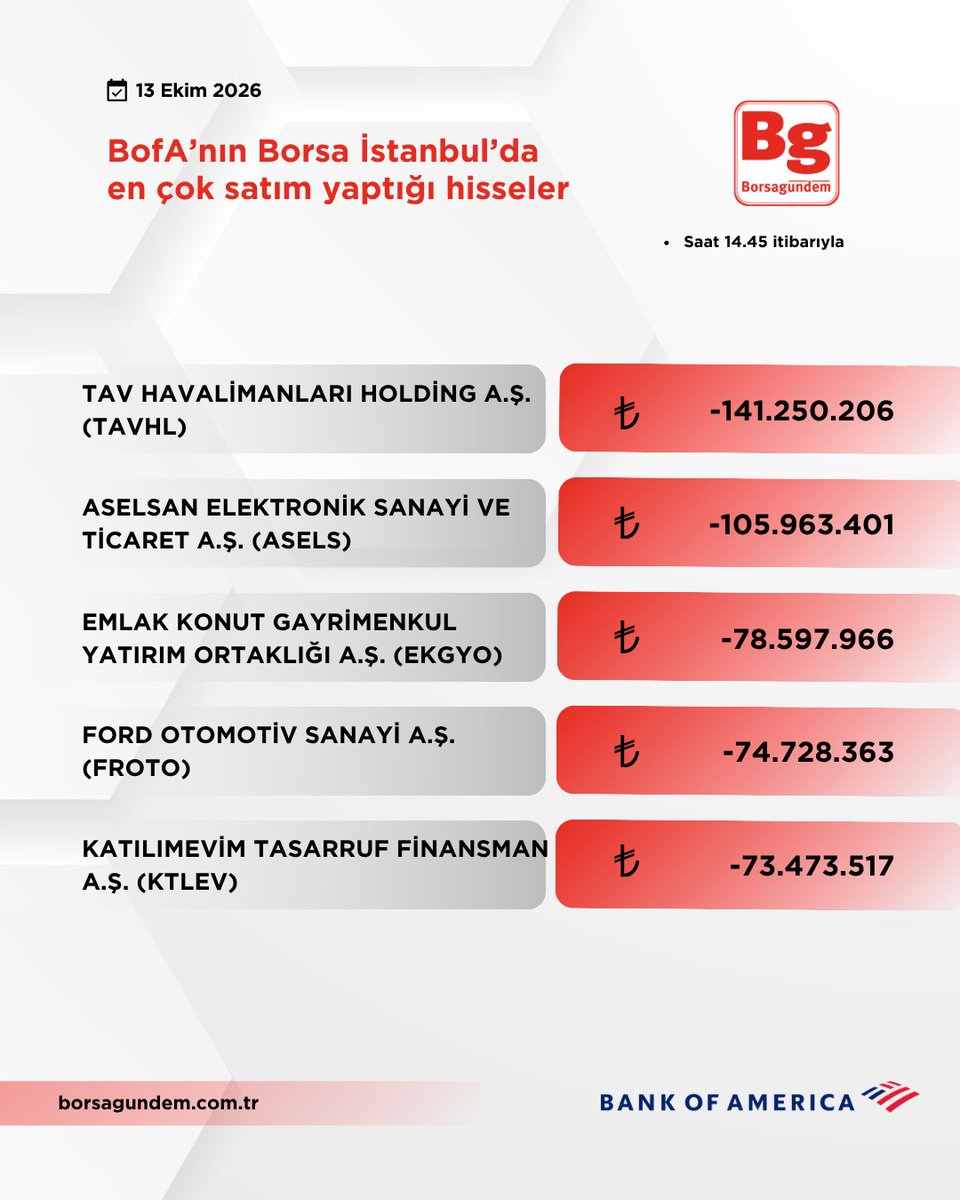 borsagundemtr's tweet photo. 🔴 Bank of America’nın Borsa İstanbul’da Gün Ortasında En Çok İşlem Yaptığı Hisseler

⏰Saat: 14.45 itibarıyla

#bofa #borsa https://t.co/I04Ms5Njwu