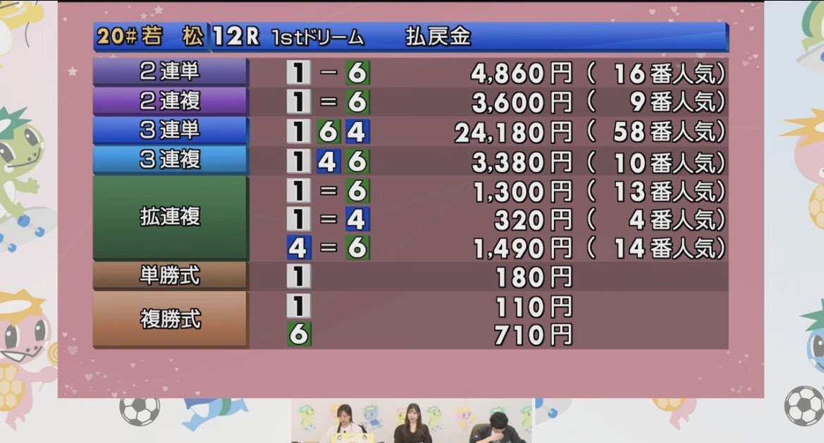 manhuneyosou's tweet photo. 若松12R

2号艇の守屋美穂選手は
なにをしてるんですか？（笑）

完全に差せたのに
ターンマーク当たるなんて💦😱😱

1-6-4   24,180円💴

p.s
普通にレース出来ないのか😰 https://t.co/7EEgCh4US1