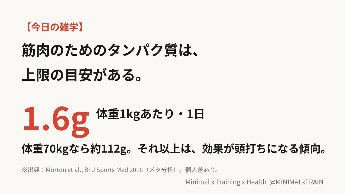 MINIMALxTRAIN's tweet photo. 筋肉のためのタンパク質は、1日で体重1kgあたり1.6g前後が目安。

体重70kgなら、約112g。

それ以上は、効果が頭打ちになる傾向がある。

※出典：Morton et al. 2018（メタ分析）。個人差あり。

#今日の雑学 #筋トレ #トレーニング #ミニマリスト https://t.co/y52SCRUFa2