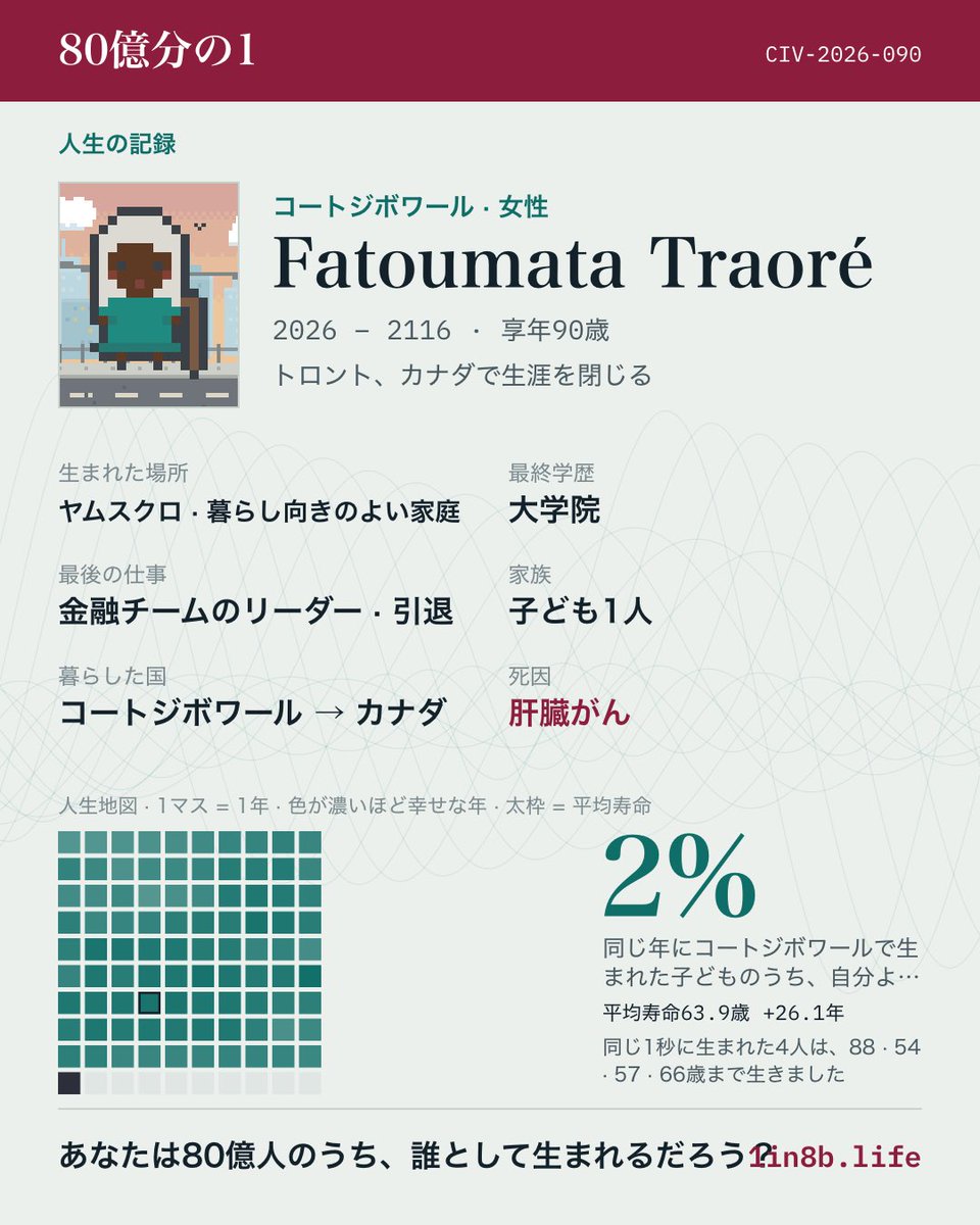 hayato_kun5's tweet photo. 地方議員として働いた人生だった。
コートジボワール・ヤムスクロの暮らし向きのよい家庭に女の子として生まれた。
夫と57年を共にし、先に見送った。
引退したあと、90歳のとき肝臓がんで世を去った。
あなたは80億人のうち、誰として生まれるだろう？ #80億分の1 https://t.co/QPlsxqaFIO https://t.co/TvKw6FAE7Z