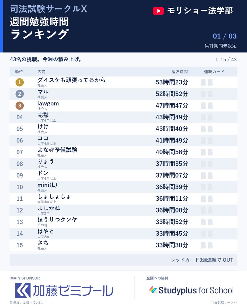 morisho_law's tweet photo. Q.予備試験受験生はどれくらい勉強しているか？
⇩
【10/5〜10/11】
🥇ダイスケも頑張ってるから：53h23m
🥈マル：52h52m
🥉iawgom：47h47m

トップ3は全員社会人！
社会人に勉強時間で負けてる学生、厳しいって。
25時間未満の方にはレッドカード1枚😢🟥

今週も一日ずつ、合格に向けて積み上げを🔥 https://t.co/j8P4Q9cWo5