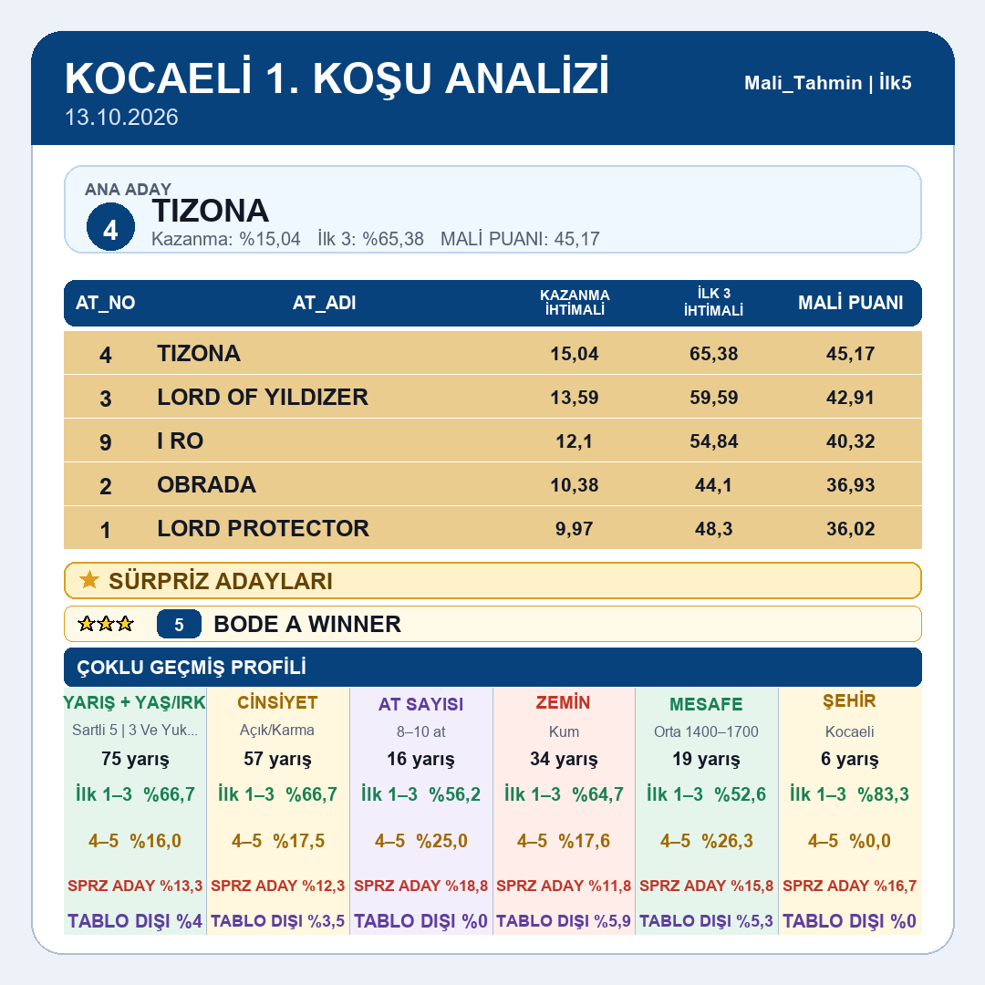 Mali_Tahmin's tweet photo. Kocaelitablomuz yayındadır.
1.koşu 2.koşu 3.koşu 4.koşu
#tjk #tjksonuç #altılıganyan #atyarışı #ganyan #ilk2 #ilk3 #ilk4 #istanbul #izmir #kocaeli #ankara #elazığ #diyarbakır #şanlıurfa #hipodrom #veliefendi #malitahmin #yarışsever https://t.co/lJdjpyZG0C