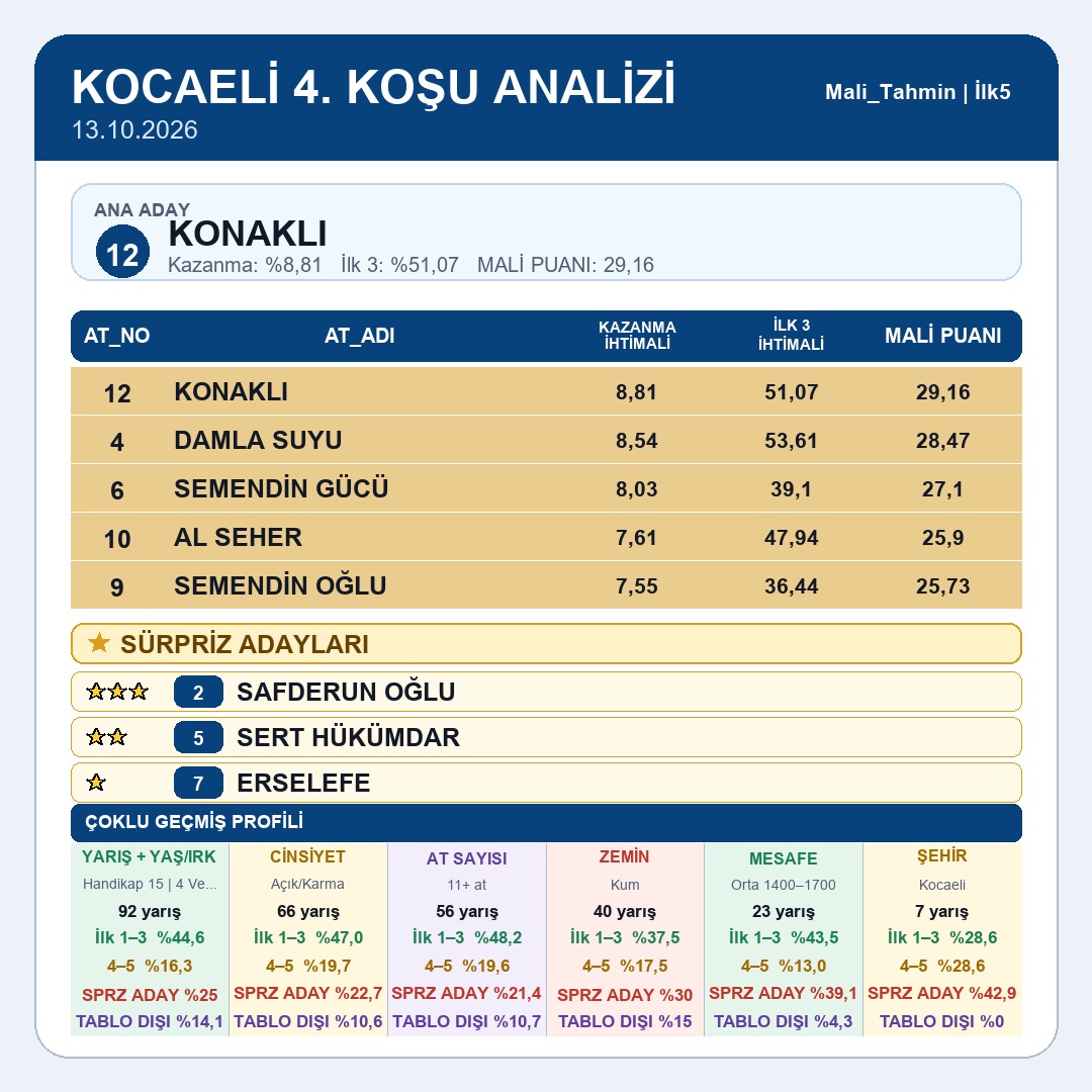 Mali_Tahmin's tweet photo. Kocaelitablomuz yayındadır.
1.koşu 2.koşu 3.koşu 4.koşu
#tjk #tjksonuç #altılıganyan #atyarışı #ganyan #ilk2 #ilk3 #ilk4 #istanbul #izmir #kocaeli #ankara #elazığ #diyarbakır #şanlıurfa #hipodrom #veliefendi #malitahmin #yarışsever https://t.co/lJdjpyZG0C