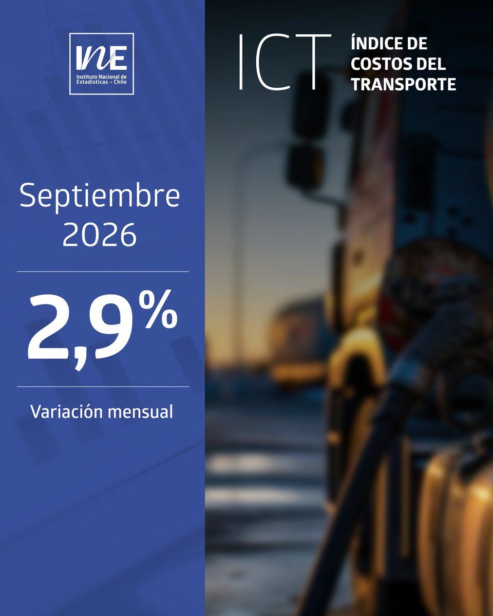 INE_Chile's tweet photo. En septiembre de 2026, el Índice de Costos del Transporte (ICT) presentó un aumento mensual de 2,9%, acumulando 11,9% en lo que va del año. El resultado se explicó, principalmente, por el incremento del grupo combustibles: https://t.co/f0Yok9pTfS https://t.co/DoS17cfcgk