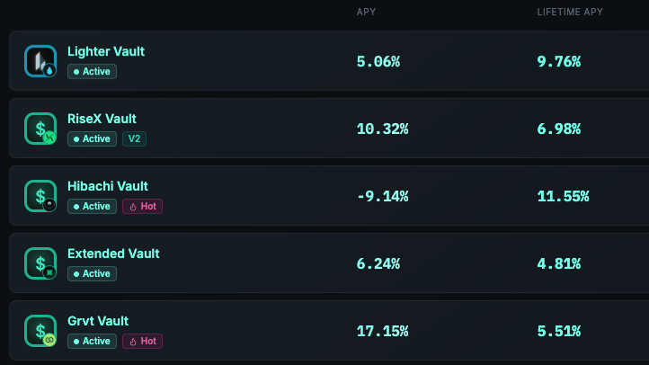 ggmxbt's tweet photo. One good thing of our vaults is that you are getting paid to farm points. We do not have the highest points turnout rate (we prioritize a balanced approach between yield and points) but all of our users got consistent > RFR yields (in some case 2x, 3x RFR) plus points.

And if you are a point maxi, you can always go all in our YTs.