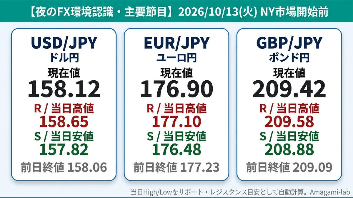 amagami_lab's tweet photo. 【夜のFX環境認識】2026/10/13(火)
ドル円: 158.12（S: 157.82 / R: 158.65）
ユーロ円: 176.90（S: 176.48 / R: 177.10）
ポンド円: 209.42（S: 208.88 / R: 209.58）
#FX #ドル円 #クロス円 #為替 https://t.co/b2TUClOKCt