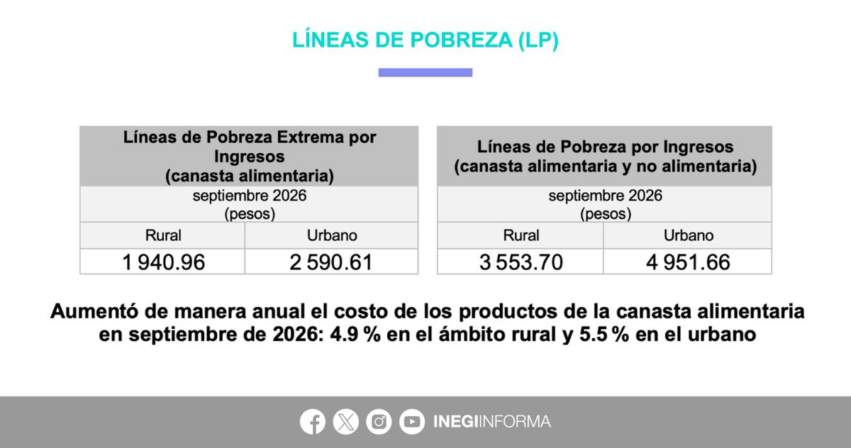 INEGI_INFORMA's tweet photo. En septiembre 2026, el valor de las Líneas de Pobreza Extrema por Ingresos #LPEI (necesario para cubrir el costo de la canasta alimentaria) fue de $1,940.96 para el ámbito rural y $2,590.61 para el urbano. 

Por su parte, el valor de las Líneas de Pobreza por Ingresos #LPI (necesario para cubrir el valor de la canasta alimentaria y no alimentaria) fue de $3,553.70 en el ámbito rural y $4,951.66 en el urbano.

📄 Consulta el boletín de indicador: https://t.co/2dCcugIMW8

📊 Explora los datos: https://t.co/Y6rY5oiqVf