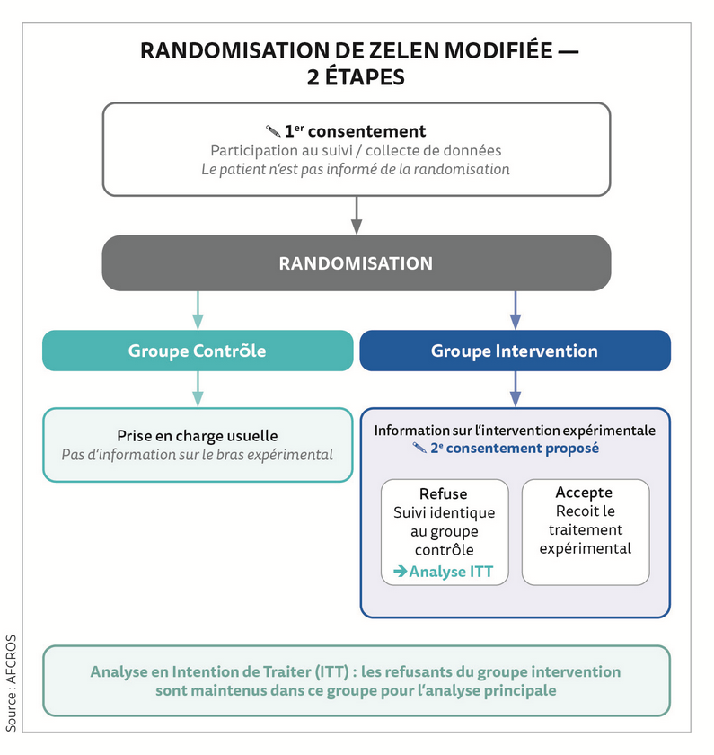 DeviceMedFr's tweet photo. La randomisation de ZELEN, méthodologie reconnue par la HAS www.​devicemed.​fr/dossiers/sous-traitance-et-services/etudes-cliniques/la-randomisation-de-zelen-methodologie-reconnue-par-la-has/55240 https://t.co/JAXshdXjnS