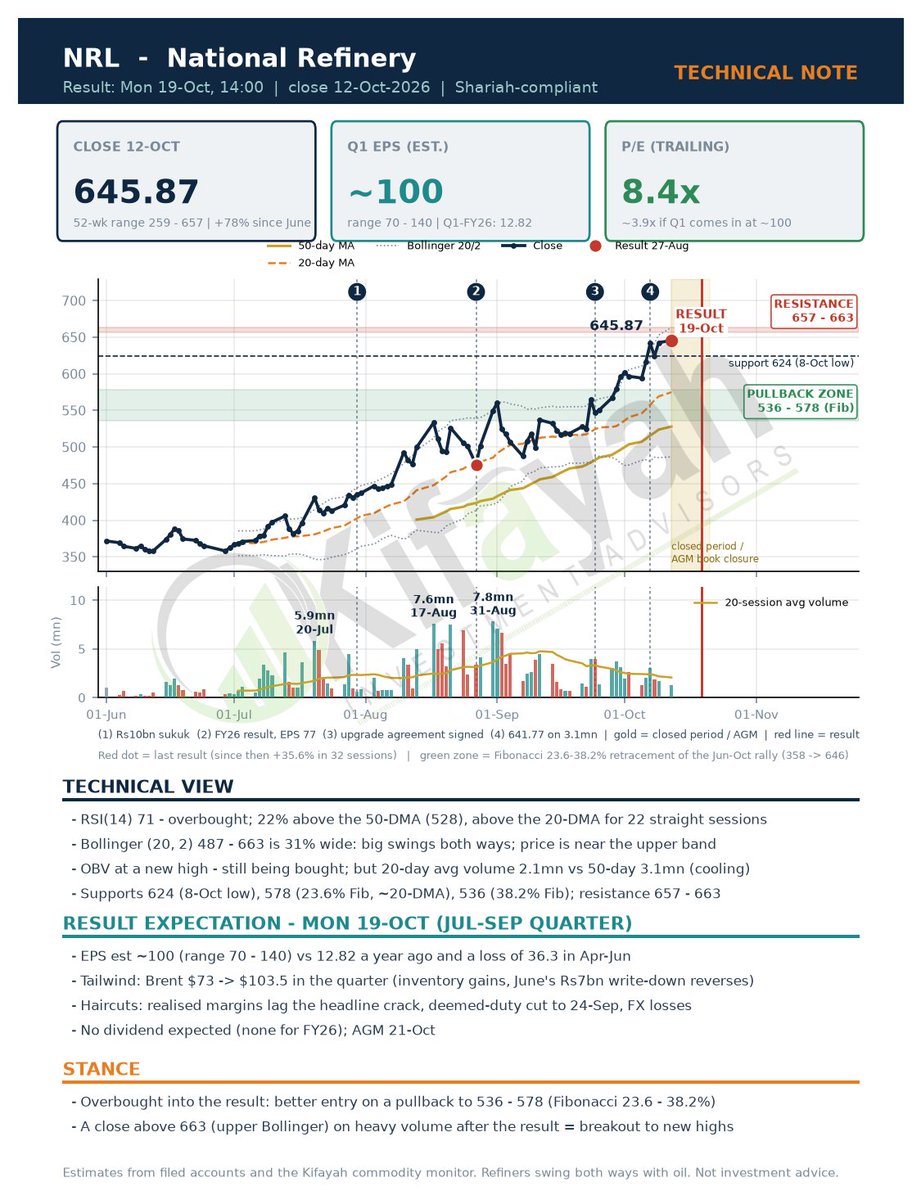 faisalhafeez8's tweet photo. Not adding but still: #NRL reports Mon 19-Oct. Brent $73→$103.5 in Jul–Sep means inventory gains + June write-down reversing. My EPS est ~100 (70–140) vs 12.82. Stock +78% since June, RSI 71 overbought; better entry 536–578 (Fib), breakout above 663 with volume. Not advice. #PSX https://t.co/Igg8fGMWN0