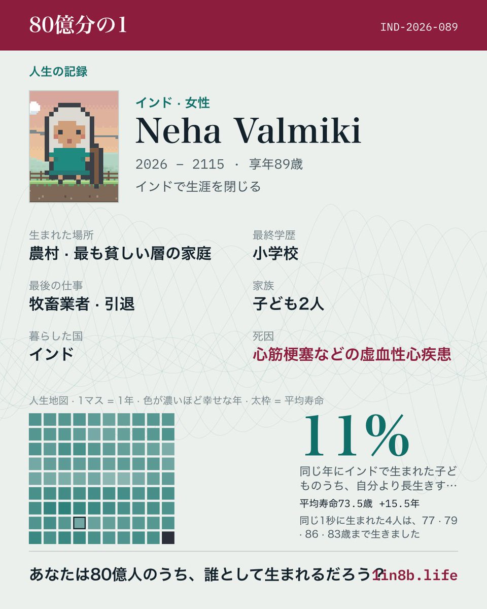 Lowrence_1's tweet photo. 夫と59年を共にし、先に見送った。
インドの農村の最も貧しい層の家庭に女の子として生まれた。孫6人、ひ孫6人に恵まれた。89歳のとき心筋梗塞などの虚血性心疾患で世を去った。
同じ年に生まれた子どものうち11%は、わたしより長く生きる。あなたの一度きりの人生は、どこで始まるだろう？ #80億分の1 https://t.co/hCCHcHds8p