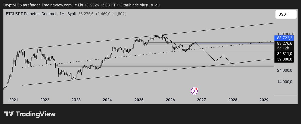 CryptoD06's tweet photo. $BTC hevesleri kursakta bırakacak bir analiz 🤣 hayal ürünüdür... Can sıkıntısından. https://t.co/1fjYCtDapO