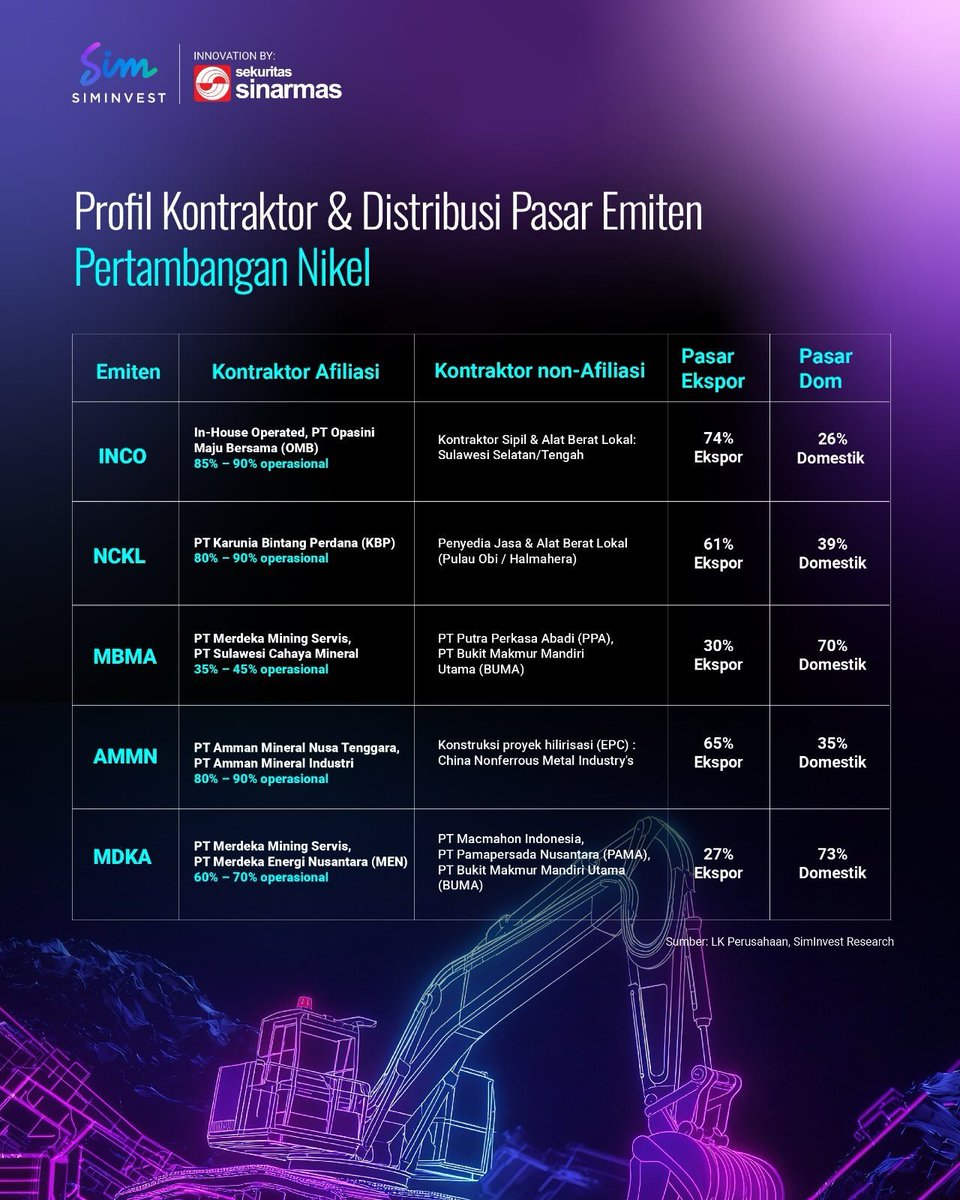 kafeinvestor's tweet photo. #kafeinvestor PETA KONTRAKTOR EMITEN MINERBA

by:  Samuel Sekuritas https://t.co/D3b07wHB8b