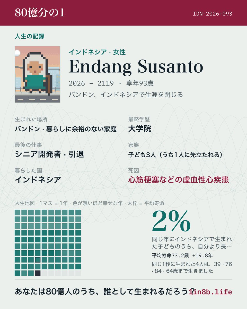 uruchi0kome's tweet photo. #80億分の1 

一周してみたけど生まれの割には結構いいとこまでいけましたね、収入も別に悪くなかったですし

てかこれ本腰入れて1時間半くらいとってやるやつですね

https://t.co/WyIkQ7G4C8 https://t.co/vYQhbrpt5u