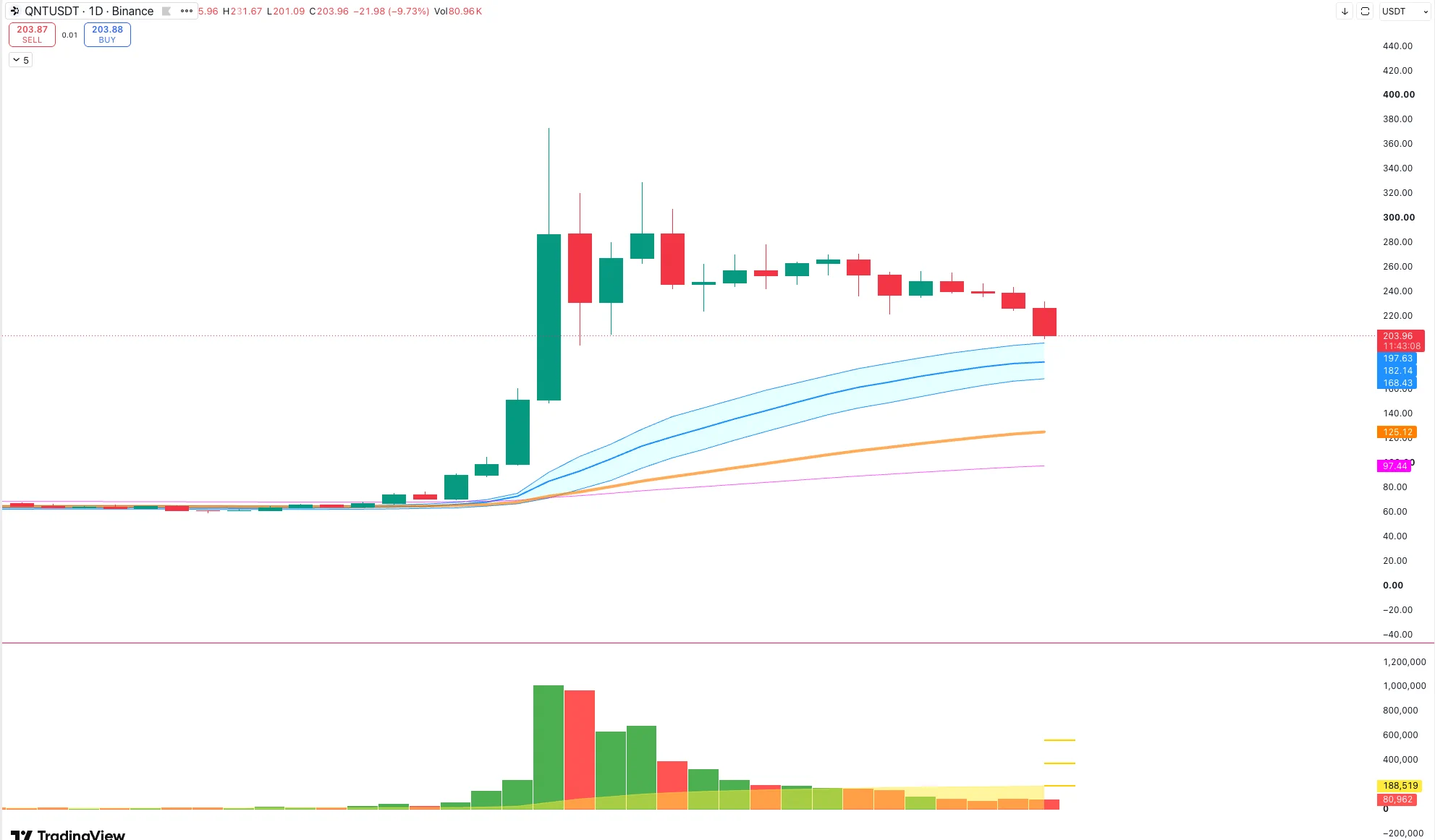 Bull/BearSignals on X: 