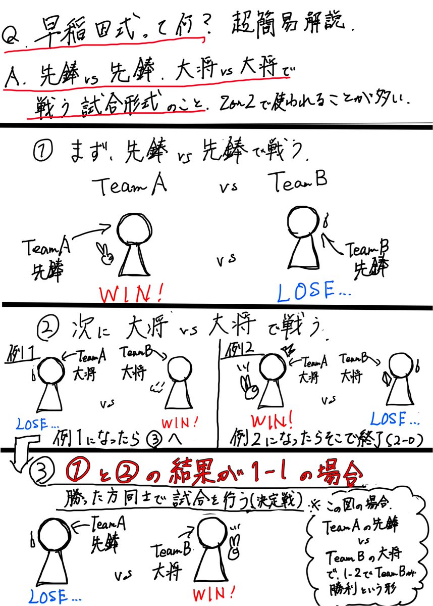 Kunstler_623B's tweet photo. 早稲田式ってなに？を見たのでくっそ簡単にした解説を置いておきます
雑なクオリティで申し訳ないし読みにくい点は本当に許して！！

詳しく知りたい場合は「早稲田式 格ゲー」とかで調べよう🤔 https://t.co/1G312QWNMI