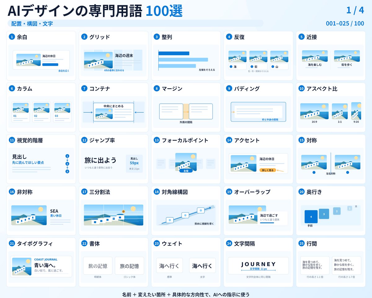 Codex_jisen's tweet photo. AIに「おしゃれにして」と頼んでも、
イメージと違うものが出てくる人へ。

好評だった15選を、100選に増やしました。

ChatGPTやClaudeへの指示に使える
「AIデザインの専門用語100選」を
4枚の図解にまとめました。

① 好きな見た目を選ぶ
② 用語を確認する
③ AIへの指示に入れる

全部覚えなくても大丈夫。
「こんな感じにしたい」を伝える早見表に。

保存推奨です👇