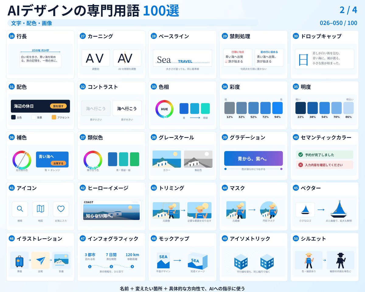 Codex_jisen's tweet photo. AIに「おしゃれにして」と頼んでも、
イメージと違うものが出てくる人へ。

好評だった15選を、100選に増やしました。

ChatGPTやClaudeへの指示に使える
「AIデザインの専門用語100選」を
4枚の図解にまとめました。

① 好きな見た目を選ぶ
② 用語を確認する
③ AIへの指示に入れる

全部覚えなくても大丈夫。
「こんな感じにしたい」を伝える早見表に。

保存推奨です👇